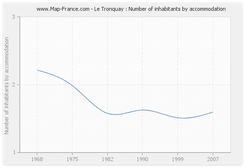 Le Tronquay : Number of inhabitants by accommodation